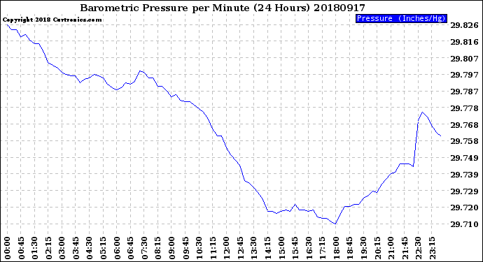Milwaukee Weather Barometric Pressure<br>per Minute<br>(24 Hours)