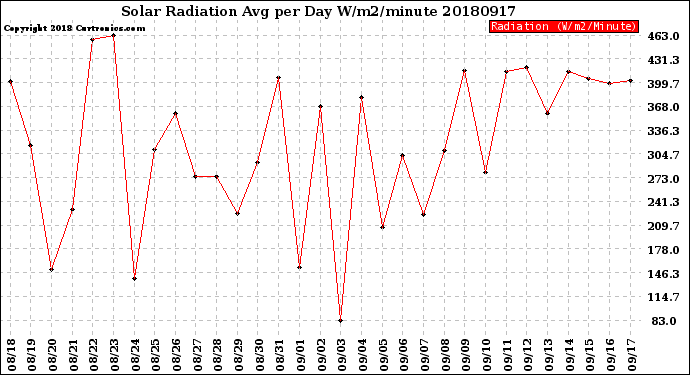 Milwaukee Weather Solar Radiation<br>Avg per Day W/m2/minute