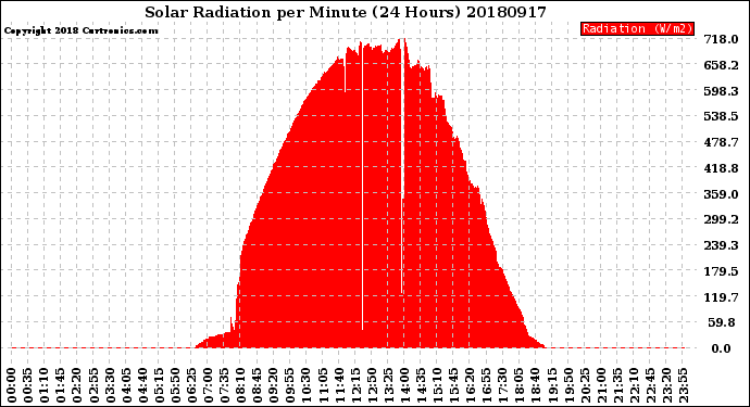 Milwaukee Weather Solar Radiation<br>per Minute<br>(24 Hours)