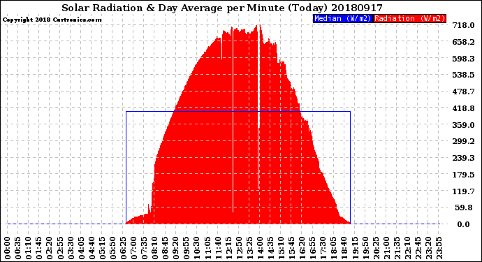 Milwaukee Weather Solar Radiation<br>& Day Average<br>per Minute<br>(Today)