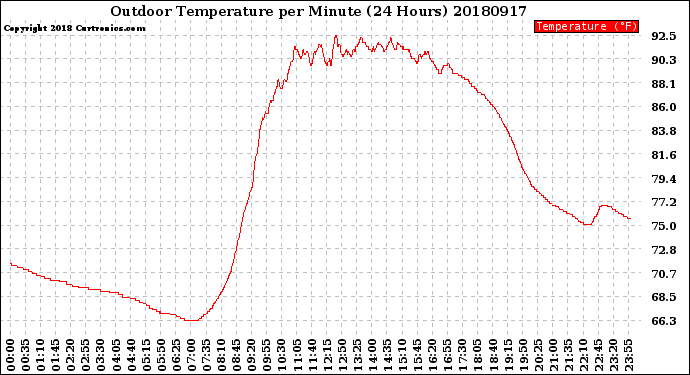 Milwaukee Weather Outdoor Temperature<br>per Minute<br>(24 Hours)