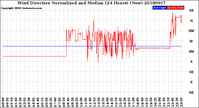 Milwaukee Weather Wind Direction<br>Normalized and Median<br>(24 Hours) (New)