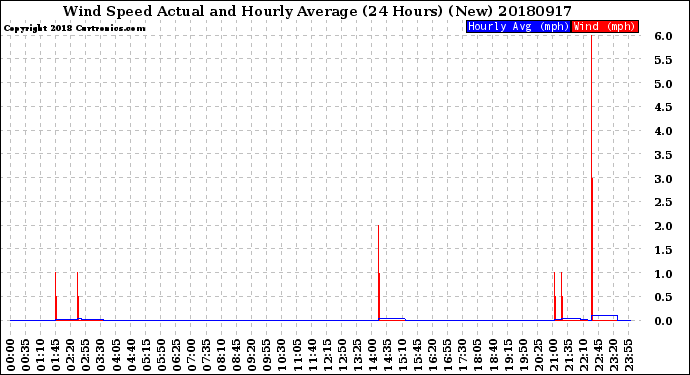 Milwaukee Weather Wind Speed<br>Actual and Hourly<br>Average<br>(24 Hours) (New)