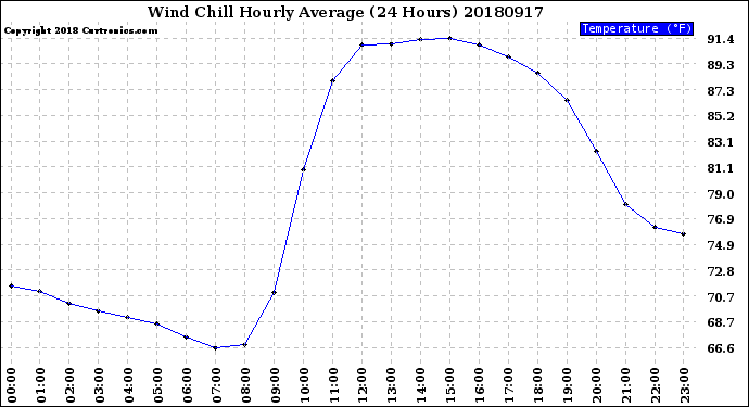 Milwaukee Weather Wind Chill<br>Hourly Average<br>(24 Hours)