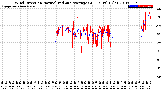 Milwaukee Weather Wind Direction<br>Normalized and Average<br>(24 Hours) (Old)