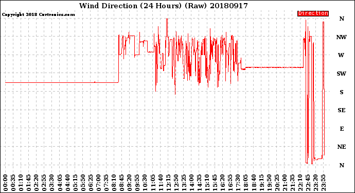 Milwaukee Weather Wind Direction<br>(24 Hours) (Raw)
