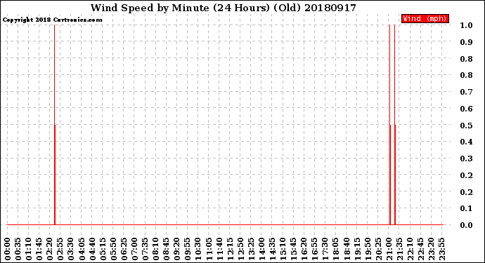 Milwaukee Weather Wind Speed<br>by Minute<br>(24 Hours) (Old)
