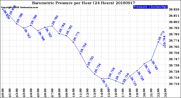 Milwaukee Weather Barometric Pressure<br>per Hour<br>(24 Hours)