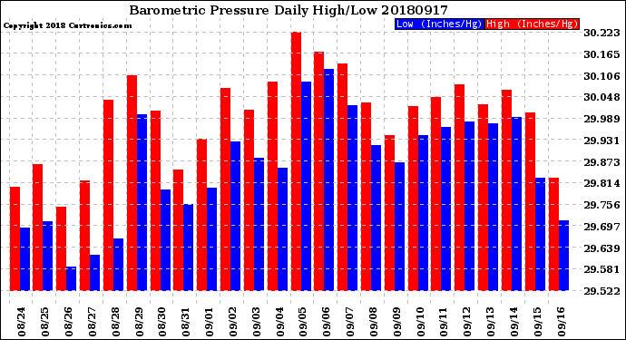 Milwaukee Weather Barometric Pressure<br>Daily High/Low