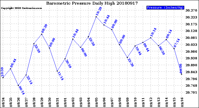 Milwaukee Weather Barometric Pressure<br>Daily High