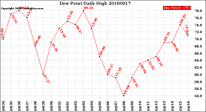 Milwaukee Weather Dew Point<br>Daily High