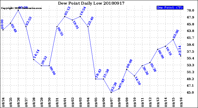 Milwaukee Weather Dew Point<br>Daily Low