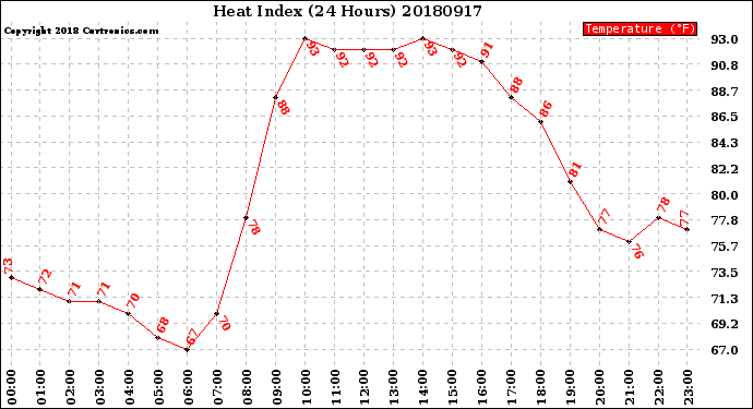 Milwaukee Weather Heat Index<br>(24 Hours)