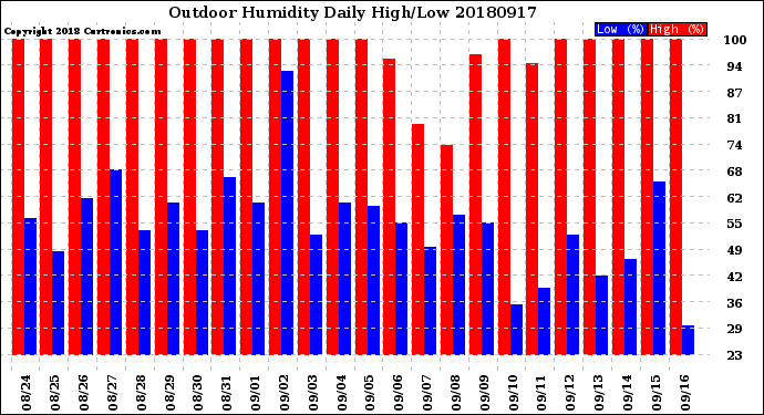 Milwaukee Weather Outdoor Humidity<br>Daily High/Low