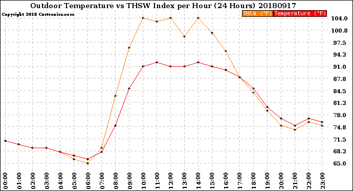 Milwaukee Weather Outdoor Temperature<br>vs THSW Index<br>per Hour<br>(24 Hours)