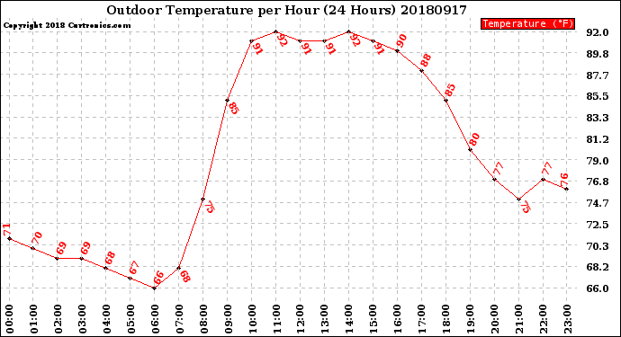Milwaukee Weather Outdoor Temperature<br>per Hour<br>(24 Hours)
