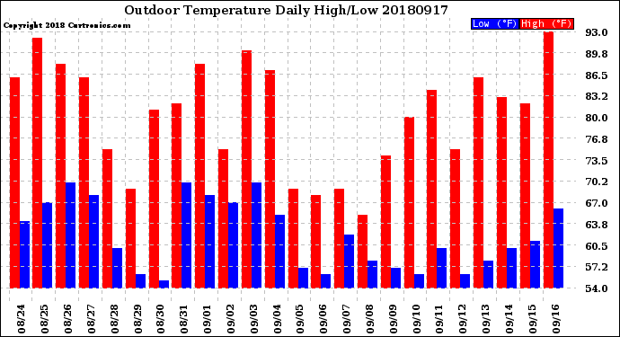 Milwaukee Weather Outdoor Temperature<br>Daily High/Low