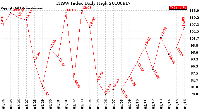 Milwaukee Weather THSW Index<br>Daily High