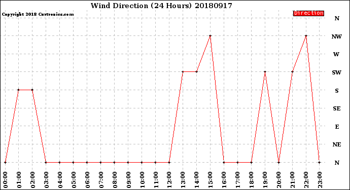 Milwaukee Weather Wind Direction<br>(24 Hours)
