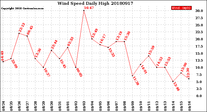 Milwaukee Weather Wind Speed<br>Daily High