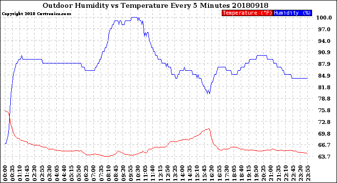 Milwaukee Weather Outdoor Humidity<br>vs Temperature<br>Every 5 Minutes