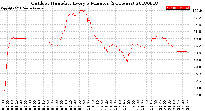 Milwaukee Weather Outdoor Humidity<br>Every 5 Minutes<br>(24 Hours)