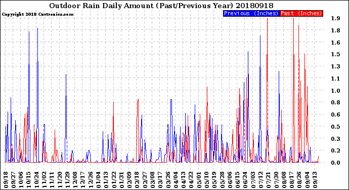 Milwaukee Weather Outdoor Rain<br>Daily Amount<br>(Past/Previous Year)