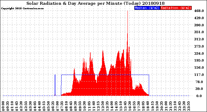 Milwaukee Weather Solar Radiation<br>& Day Average<br>per Minute<br>(Today)