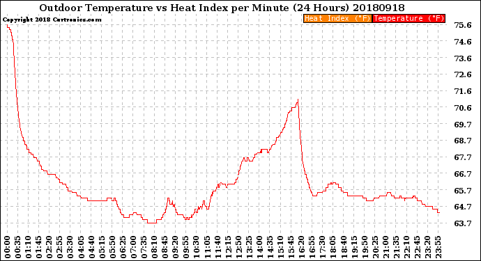 Milwaukee Weather Outdoor Temperature<br>vs Heat Index<br>per Minute<br>(24 Hours)