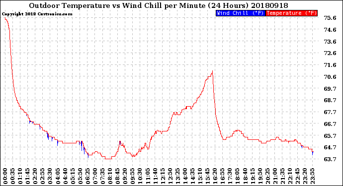 Milwaukee Weather Outdoor Temperature<br>vs Wind Chill<br>per Minute<br>(24 Hours)