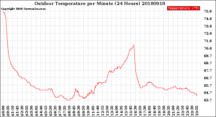 Milwaukee Weather Outdoor Temperature<br>per Minute<br>(24 Hours)