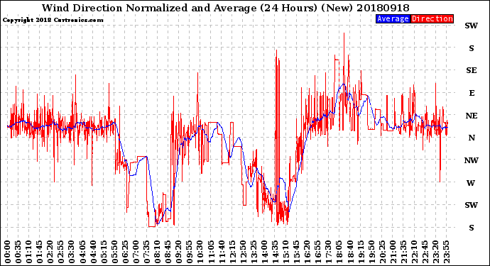 Milwaukee Weather Wind Direction<br>Normalized and Average<br>(24 Hours) (New)