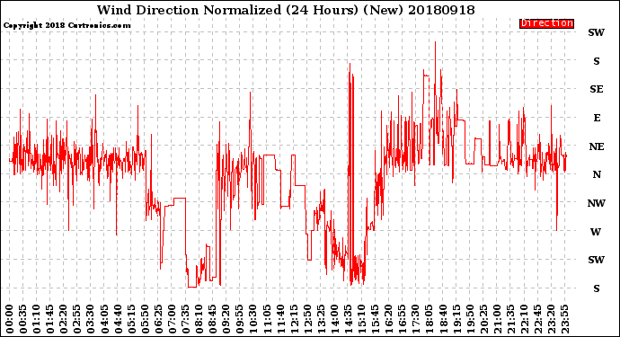 Milwaukee Weather Wind Direction<br>Normalized<br>(24 Hours) (New)