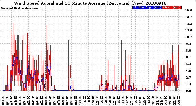 Milwaukee Weather Wind Speed<br>Actual and 10 Minute<br>Average<br>(24 Hours) (New)
