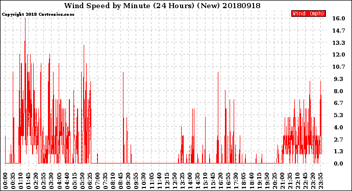Milwaukee Weather Wind Speed<br>by Minute<br>(24 Hours) (New)