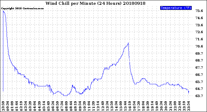 Milwaukee Weather Wind Chill<br>per Minute<br>(24 Hours)
