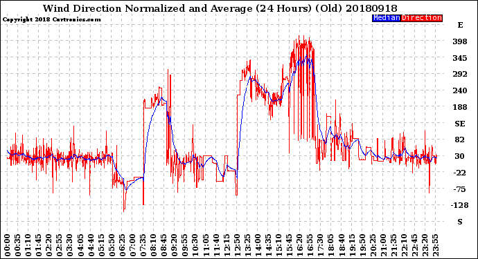Milwaukee Weather Wind Direction<br>Normalized and Average<br>(24 Hours) (Old)