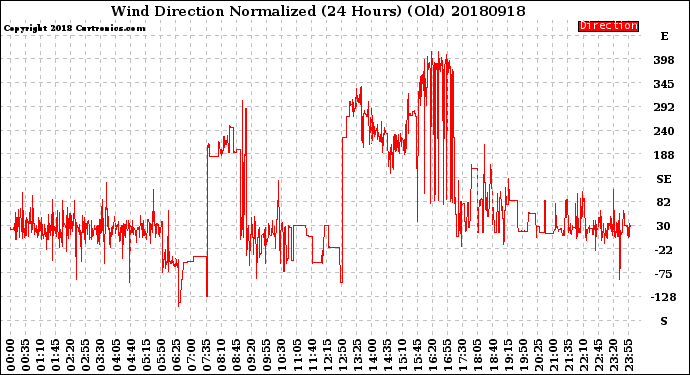 Milwaukee Weather Wind Direction<br>Normalized<br>(24 Hours) (Old)