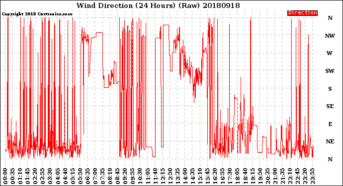 Milwaukee Weather Wind Direction<br>(24 Hours) (Raw)