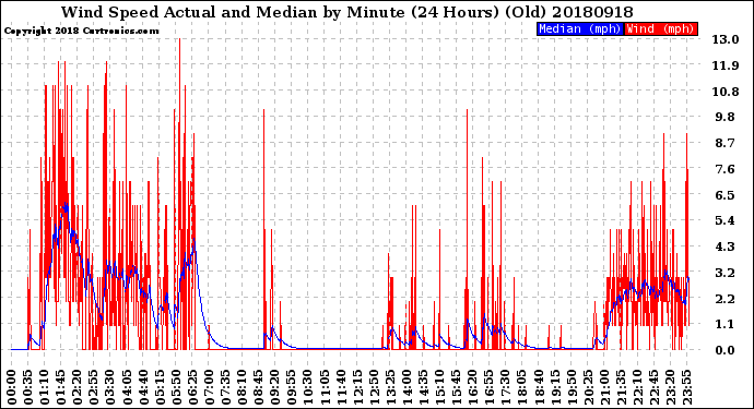 Milwaukee Weather Wind Speed<br>Actual and Median<br>by Minute<br>(24 Hours) (Old)
