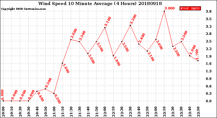 Milwaukee Weather Wind Speed<br>10 Minute Average<br>(4 Hours)
