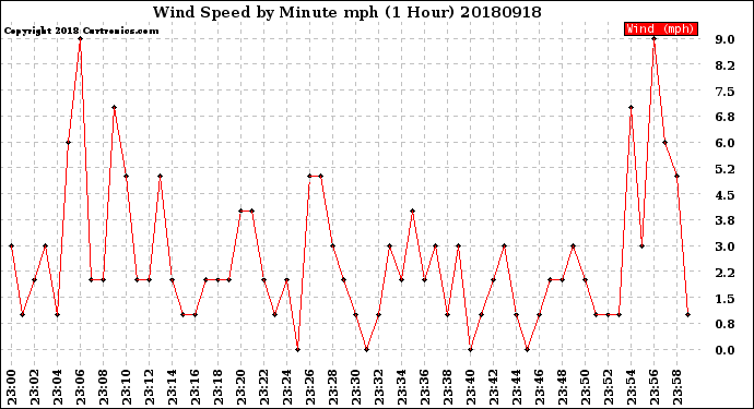 Milwaukee Weather Wind Speed<br>by Minute mph<br>(1 Hour)