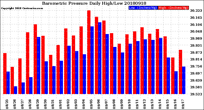 Milwaukee Weather Barometric Pressure<br>Daily High/Low