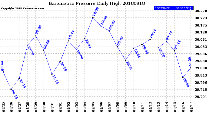 Milwaukee Weather Barometric Pressure<br>Daily High