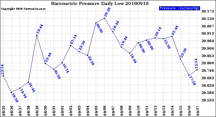 Milwaukee Weather Barometric Pressure<br>Daily Low
