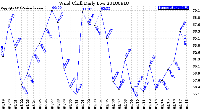 Milwaukee Weather Wind Chill<br>Daily Low