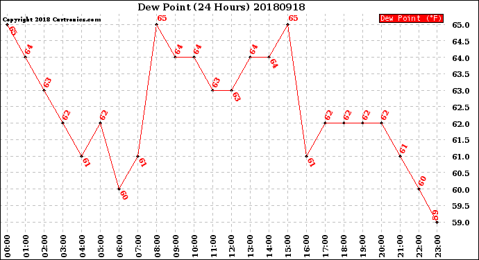 Milwaukee Weather Dew Point<br>(24 Hours)