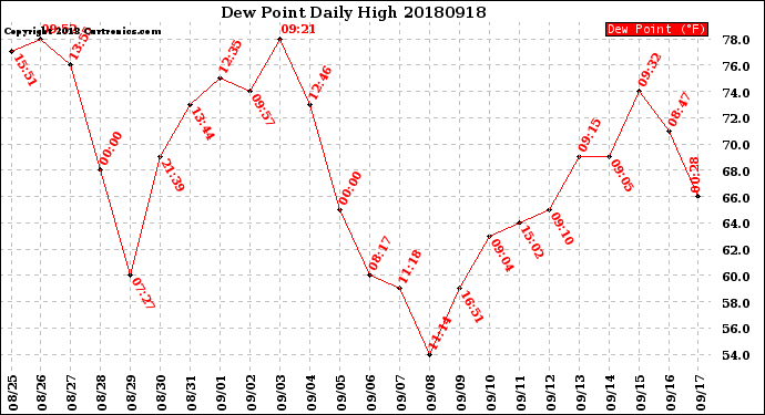 Milwaukee Weather Dew Point<br>Daily High