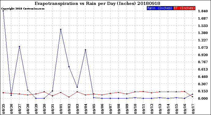 Milwaukee Weather Evapotranspiration<br>vs Rain per Day<br>(Inches)