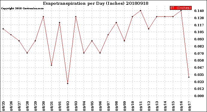 Milwaukee Weather Evapotranspiration<br>per Day (Inches)